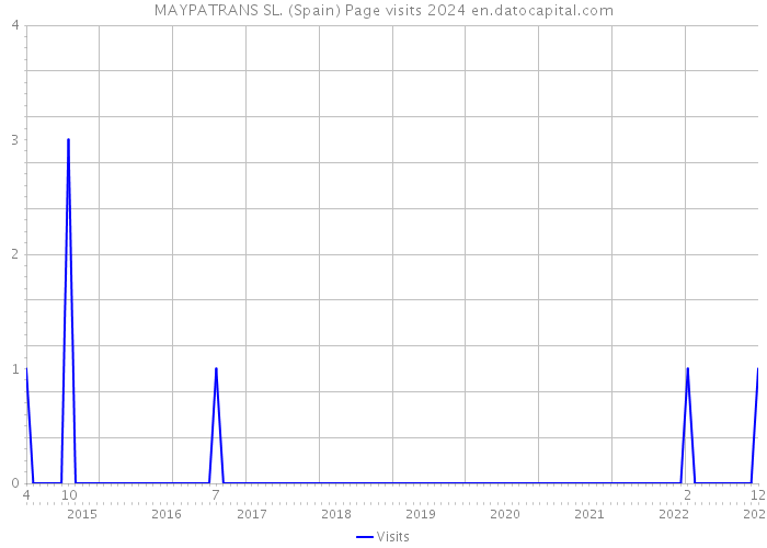 MAYPATRANS SL. (Spain) Page visits 2024 