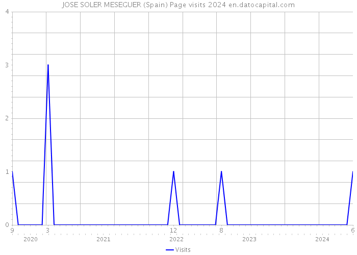 JOSE SOLER MESEGUER (Spain) Page visits 2024 