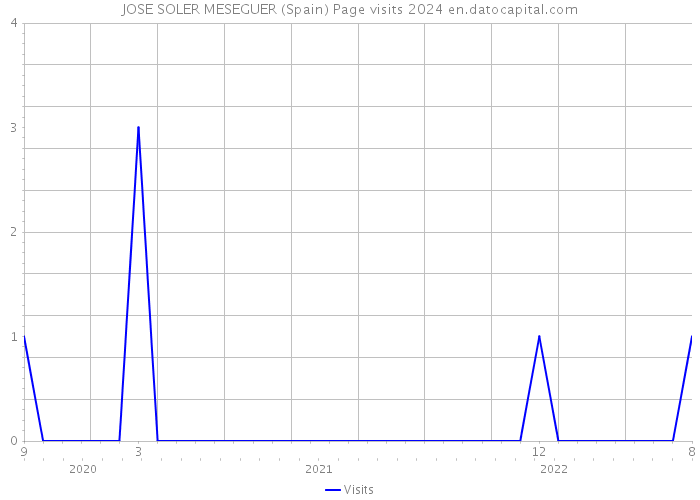 JOSE SOLER MESEGUER (Spain) Page visits 2024 