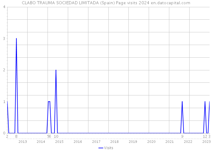 CLABO TRAUMA SOCIEDAD LIMITADA (Spain) Page visits 2024 