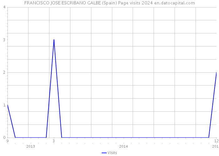 FRANCISCO JOSE ESCRIBANO GALBE (Spain) Page visits 2024 