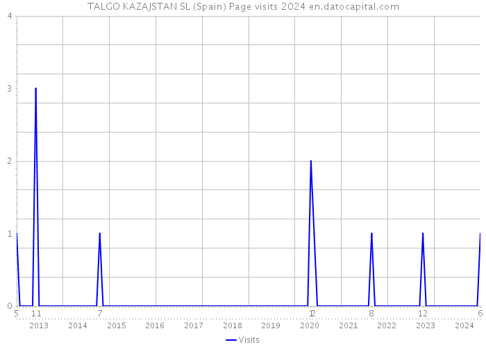 TALGO KAZAJSTAN SL (Spain) Page visits 2024 