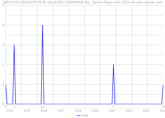 SERVICIOS EDUCATIVOS EL VALLE DE CONDOMINA SLL. (Spain) Page visits 2024 