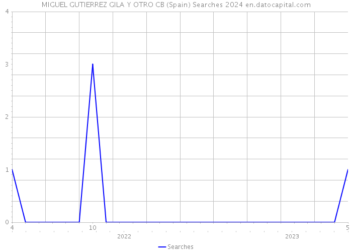 MIGUEL GUTIERREZ GILA Y OTRO CB (Spain) Searches 2024 