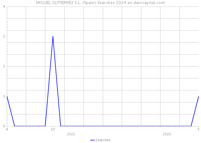 MIGUEL GUTIERREZ S.L. (Spain) Searches 2024 