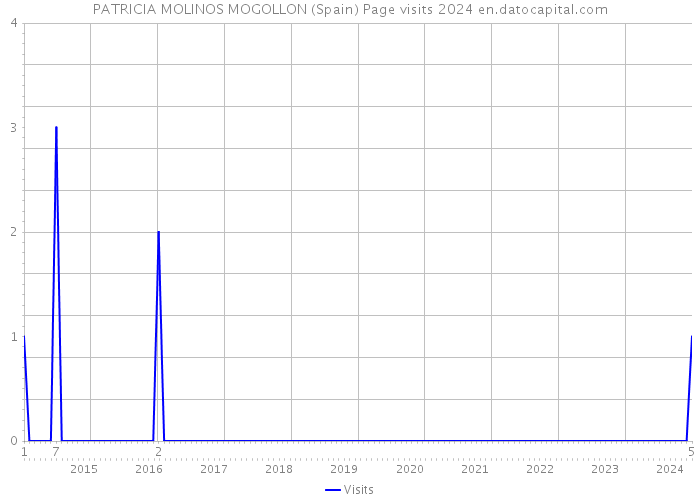 PATRICIA MOLINOS MOGOLLON (Spain) Page visits 2024 