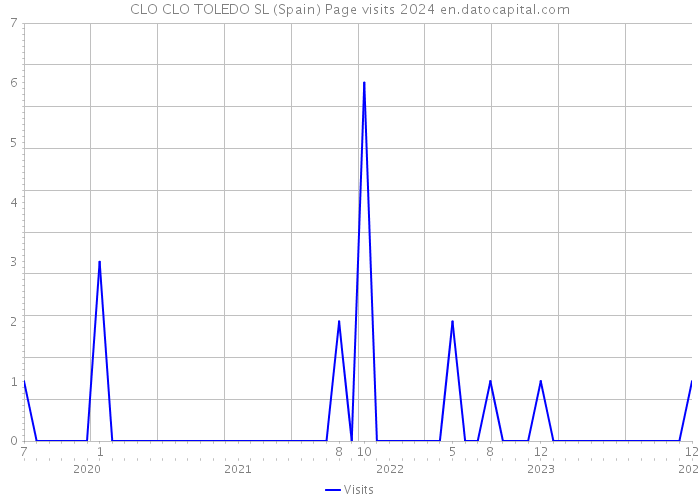CLO CLO TOLEDO SL (Spain) Page visits 2024 