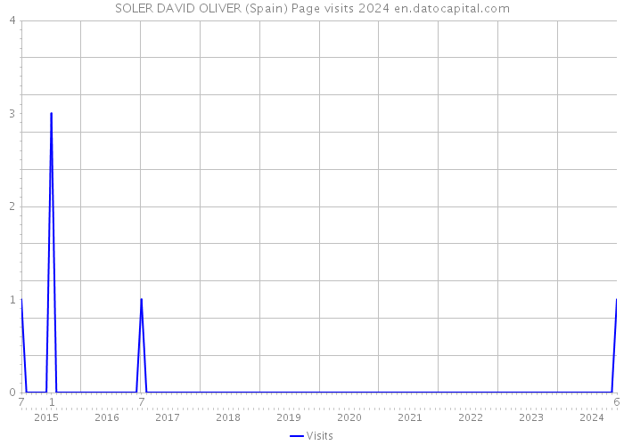 SOLER DAVID OLIVER (Spain) Page visits 2024 