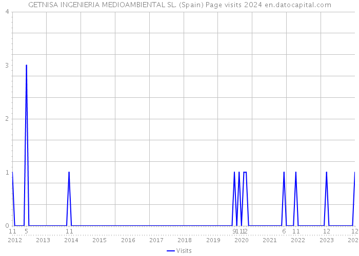 GETNISA INGENIERIA MEDIOAMBIENTAL SL. (Spain) Page visits 2024 