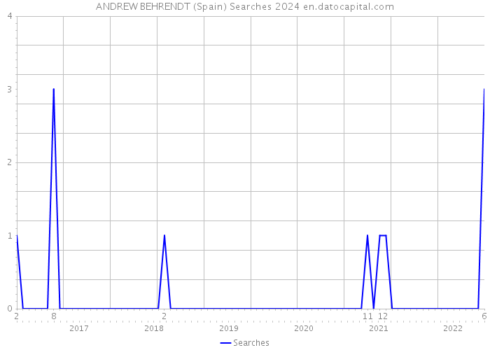 ANDREW BEHRENDT (Spain) Searches 2024 