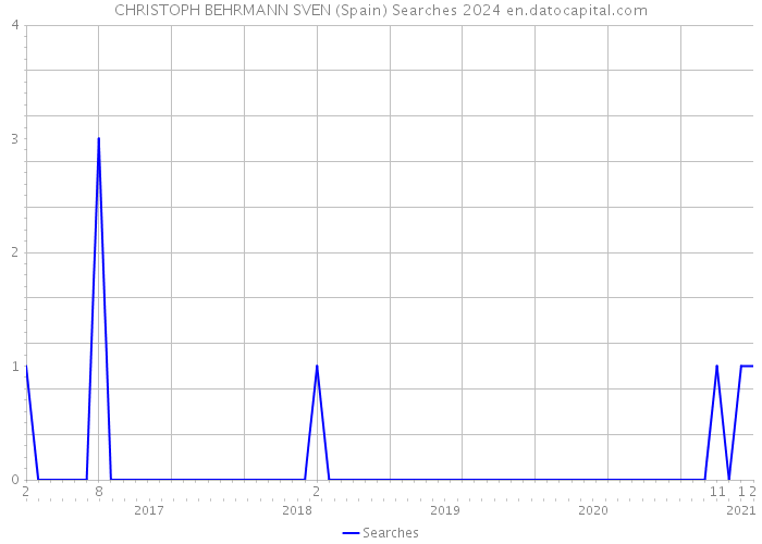 CHRISTOPH BEHRMANN SVEN (Spain) Searches 2024 