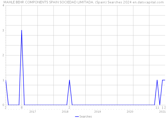 MAHLE BEHR COMPONENTS SPAIN SOCIEDAD LIMITADA. (Spain) Searches 2024 