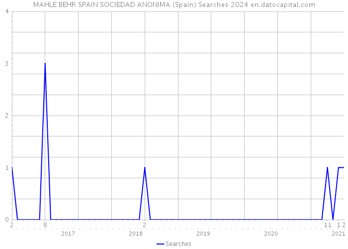 MAHLE BEHR SPAIN SOCIEDAD ANONIMA (Spain) Searches 2024 