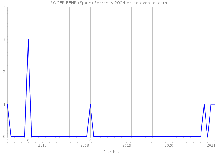 ROGER BEHR (Spain) Searches 2024 