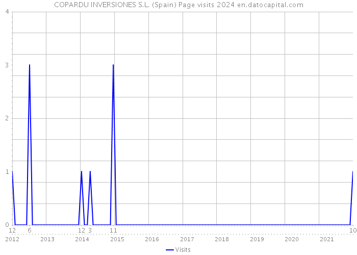 COPARDU INVERSIONES S.L. (Spain) Page visits 2024 