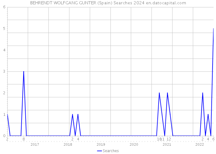 BEHRENDT WOLFGANG GUNTER (Spain) Searches 2024 