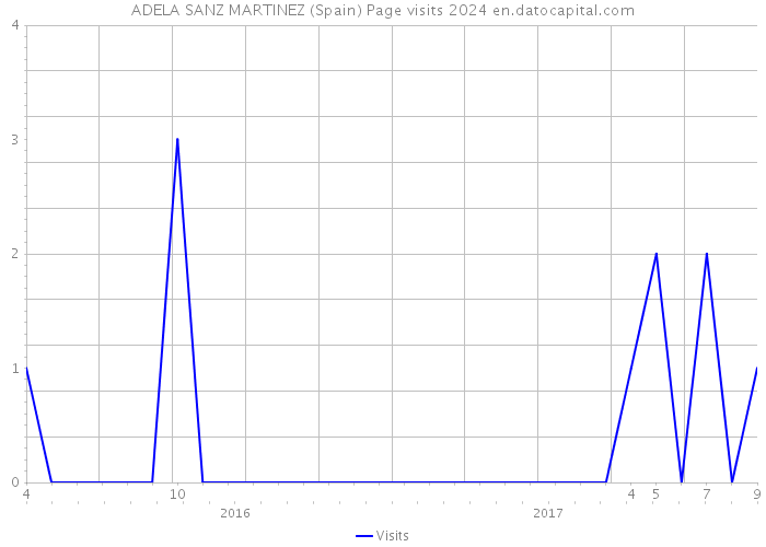 ADELA SANZ MARTINEZ (Spain) Page visits 2024 