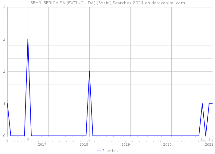 BEHR IBERICA SA (EXTINGUIDA) (Spain) Searches 2024 