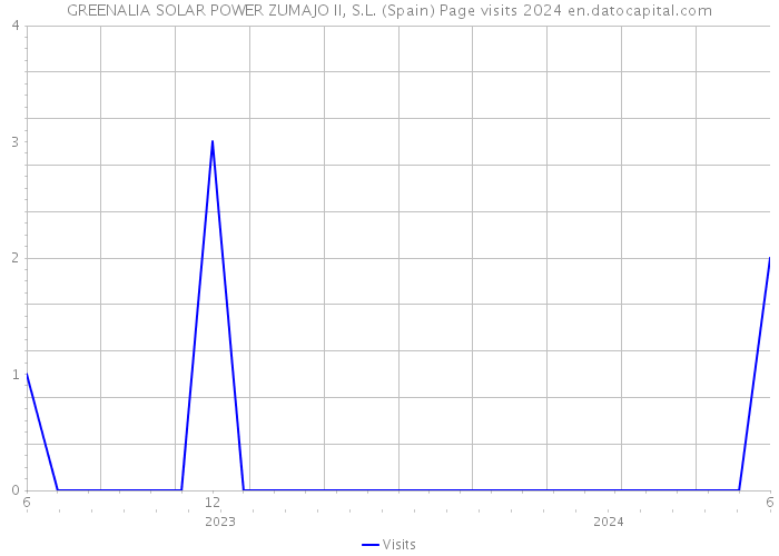 GREENALIA SOLAR POWER ZUMAJO II, S.L. (Spain) Page visits 2024 