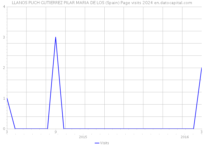 LLANOS PUCH GUTIERREZ PILAR MARIA DE LOS (Spain) Page visits 2024 