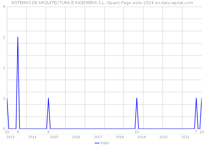 SISTEMAS DE ARQUITECTURA E INGENIERIA S.L. (Spain) Page visits 2024 