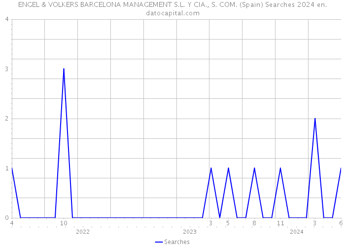 ENGEL & VOLKERS BARCELONA MANAGEMENT S.L. Y CIA., S. COM. (Spain) Searches 2024 