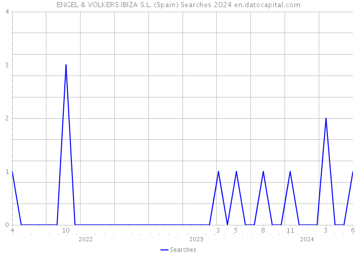 ENGEL & VOLKERS IBIZA S.L. (Spain) Searches 2024 