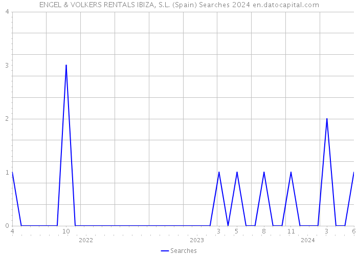 ENGEL & VOLKERS RENTALS IBIZA, S.L. (Spain) Searches 2024 