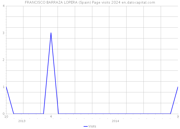 FRANCISCO BARRAZA LOPERA (Spain) Page visits 2024 