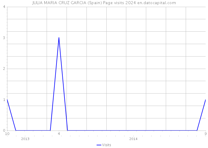 JULIA MARIA CRUZ GARCIA (Spain) Page visits 2024 