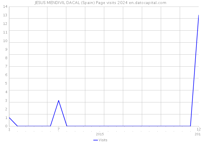 JESUS MENDIVIL DACAL (Spain) Page visits 2024 