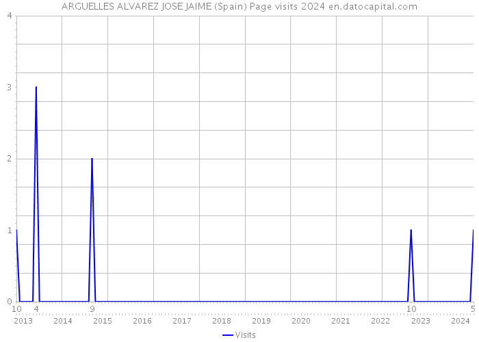 ARGUELLES ALVAREZ JOSE JAIME (Spain) Page visits 2024 