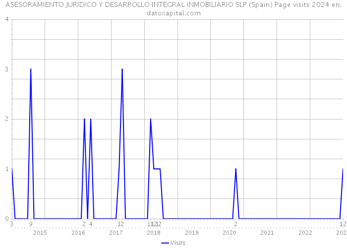 ASESORAMIENTO JURIDICO Y DESARROLLO INTEGRAL INMOBILIARIO SLP (Spain) Page visits 2024 
