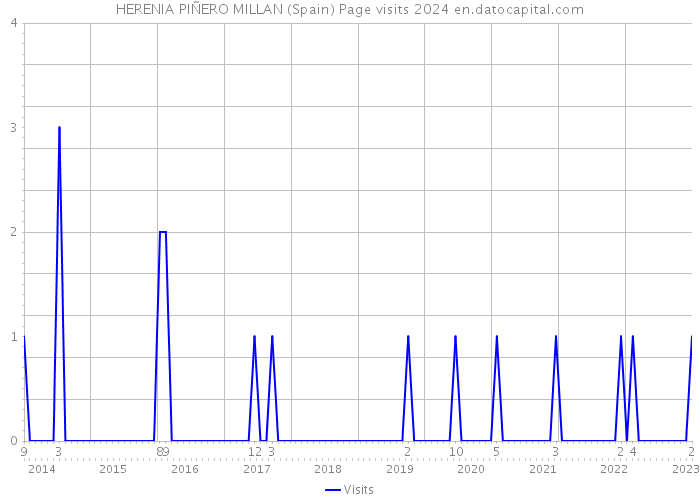 HERENIA PIÑERO MILLAN (Spain) Page visits 2024 