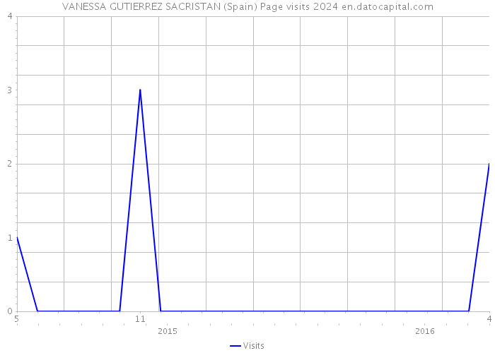 VANESSA GUTIERREZ SACRISTAN (Spain) Page visits 2024 