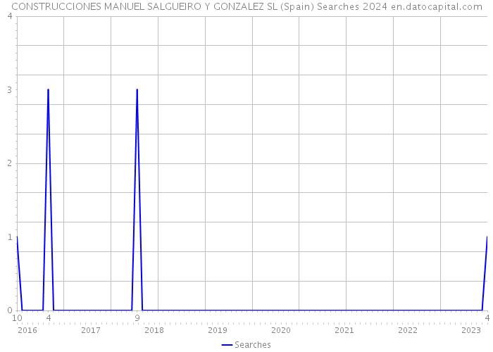 CONSTRUCCIONES MANUEL SALGUEIRO Y GONZALEZ SL (Spain) Searches 2024 