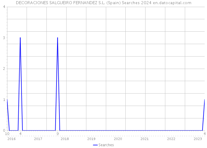 DECORACIONES SALGUEIRO FERNANDEZ S.L. (Spain) Searches 2024 