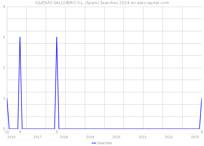 IGLESIAS SALGUEIRO S.L. (Spain) Searches 2024 