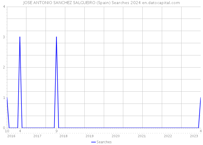 JOSE ANTONIO SANCHEZ SALGUEIRO (Spain) Searches 2024 