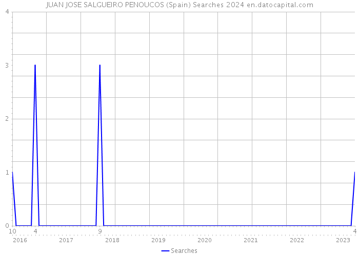 JUAN JOSE SALGUEIRO PENOUCOS (Spain) Searches 2024 