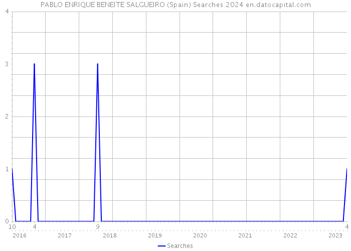 PABLO ENRIQUE BENEITE SALGUEIRO (Spain) Searches 2024 