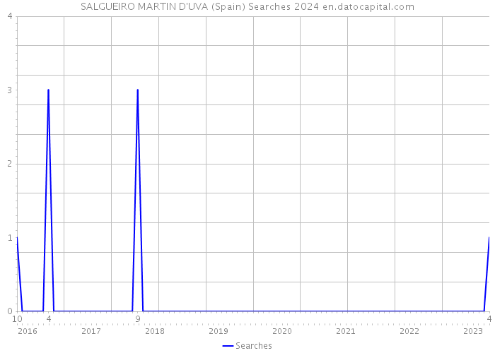 SALGUEIRO MARTIN D'UVA (Spain) Searches 2024 
