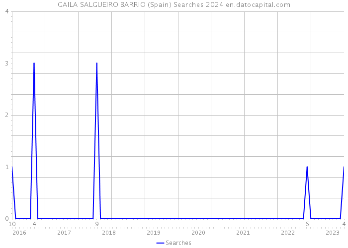 GAILA SALGUEIRO BARRIO (Spain) Searches 2024 