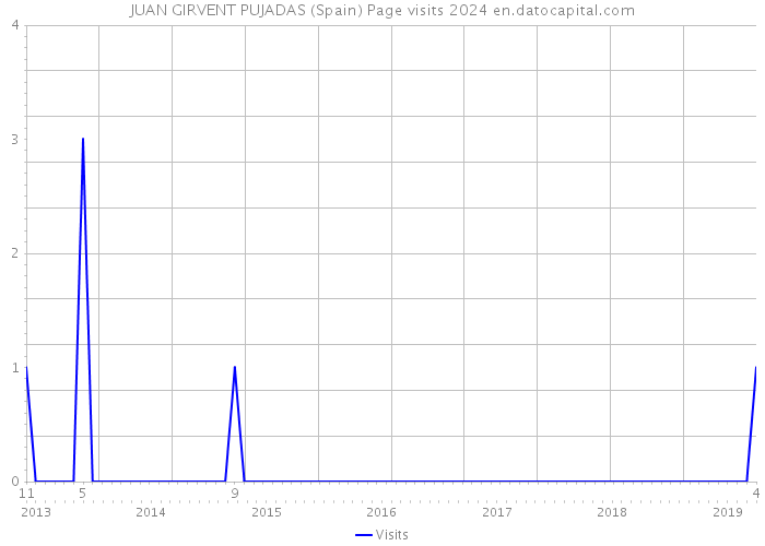 JUAN GIRVENT PUJADAS (Spain) Page visits 2024 