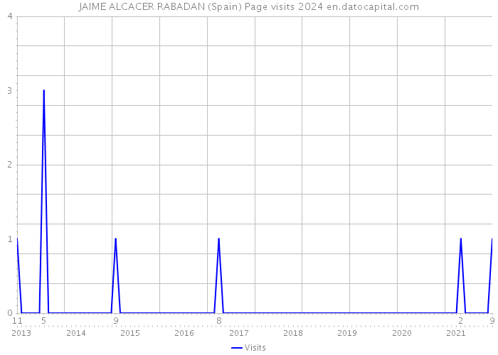 JAIME ALCACER RABADAN (Spain) Page visits 2024 