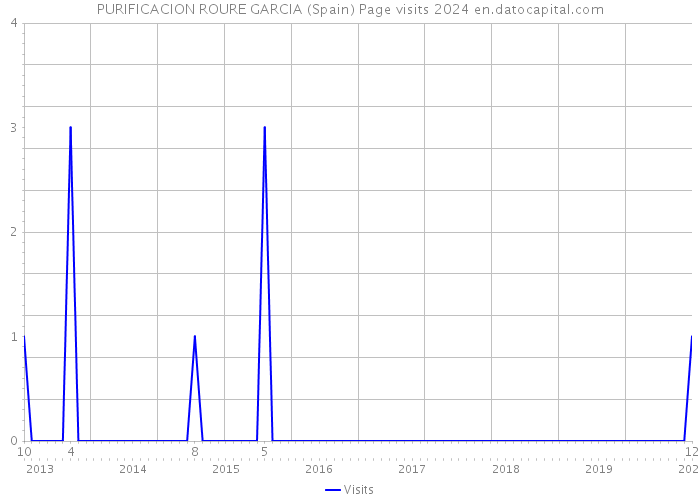 PURIFICACION ROURE GARCIA (Spain) Page visits 2024 