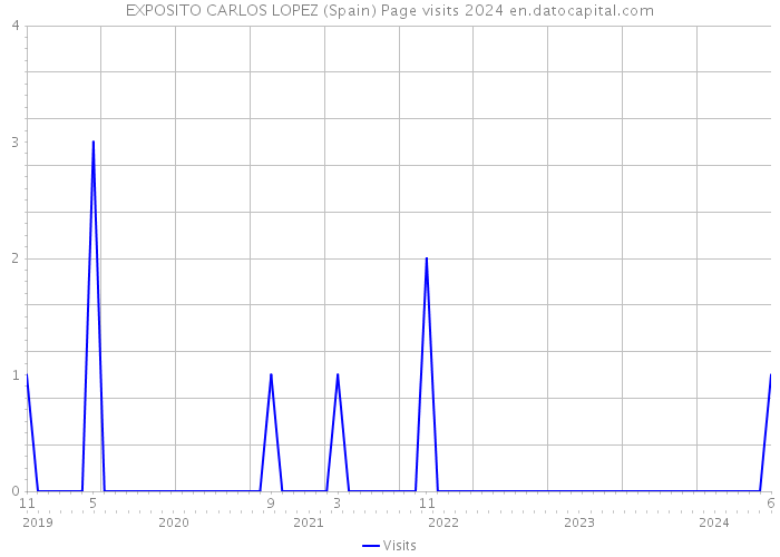 EXPOSITO CARLOS LOPEZ (Spain) Page visits 2024 