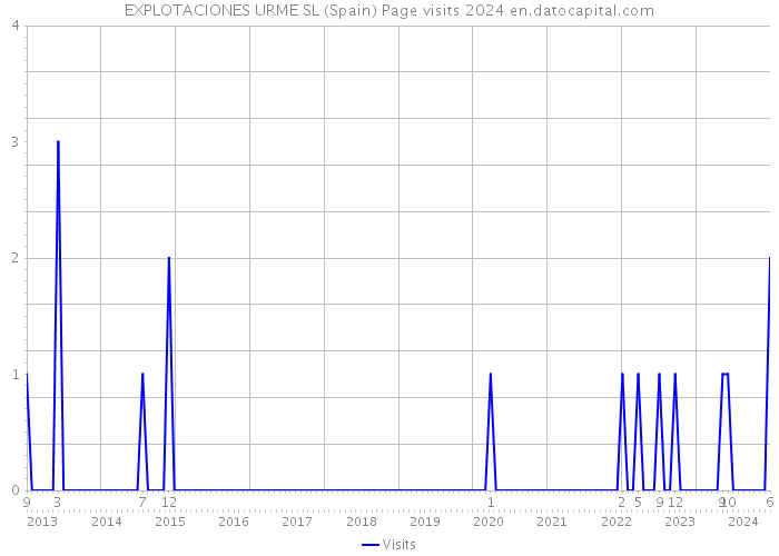 EXPLOTACIONES URME SL (Spain) Page visits 2024 