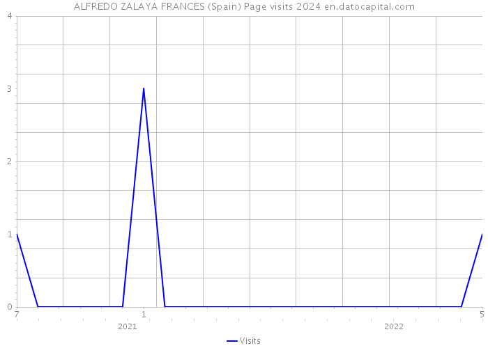 ALFREDO ZALAYA FRANCES (Spain) Page visits 2024 