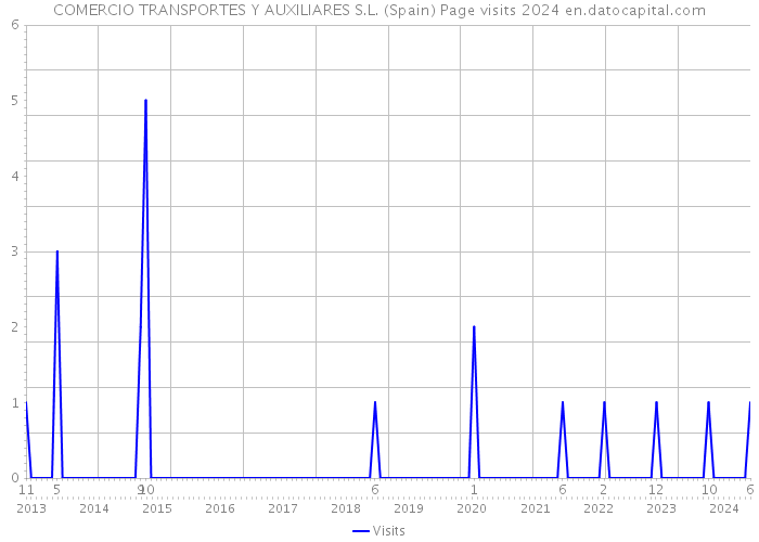 COMERCIO TRANSPORTES Y AUXILIARES S.L. (Spain) Page visits 2024 